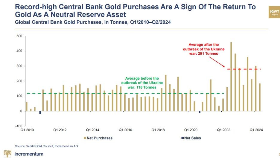 Chart of central bank quarterly gold buying before and after dollar weaponization