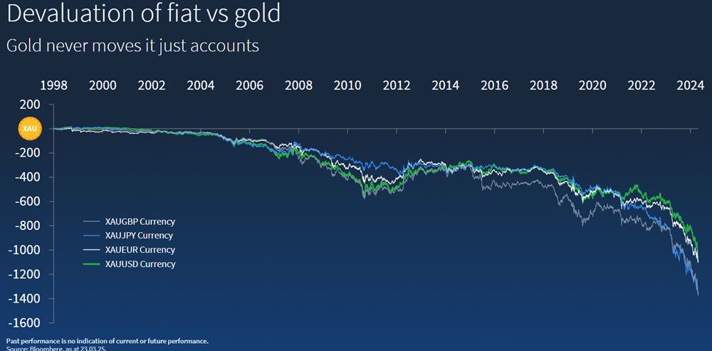 Chart showing devaluation of currencies vs. gold since 1998