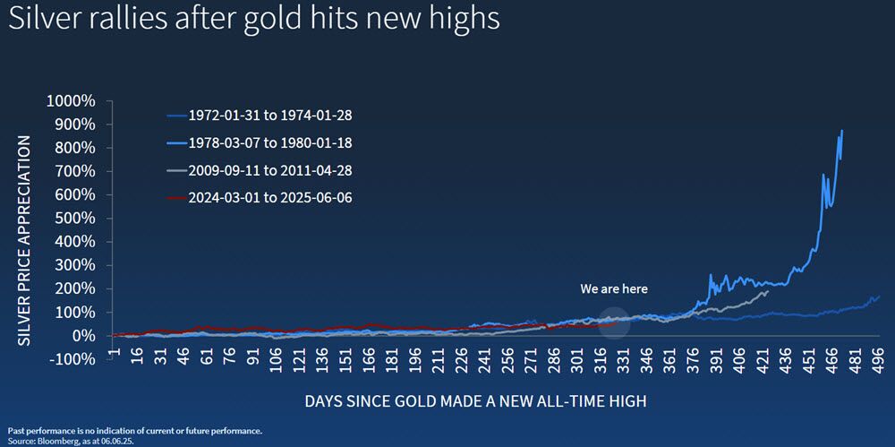 Historically, silver rallies after gold hits new highs