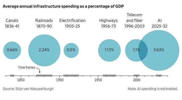 Chart of technology bubbles: average annual infrastructure spending as a percent of GDP