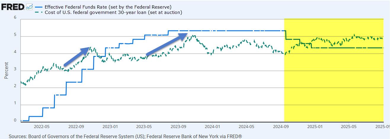 U.S. government debt costs vs. Federal Reserve interest rates chart