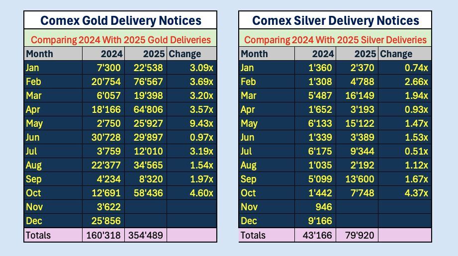 Table of COMEX gold and silver delivery notices, 2024 vs 2025