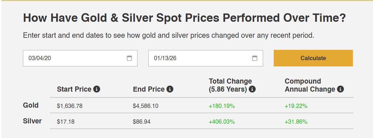 Gold and silver prices, March 2020 to January 13 2026