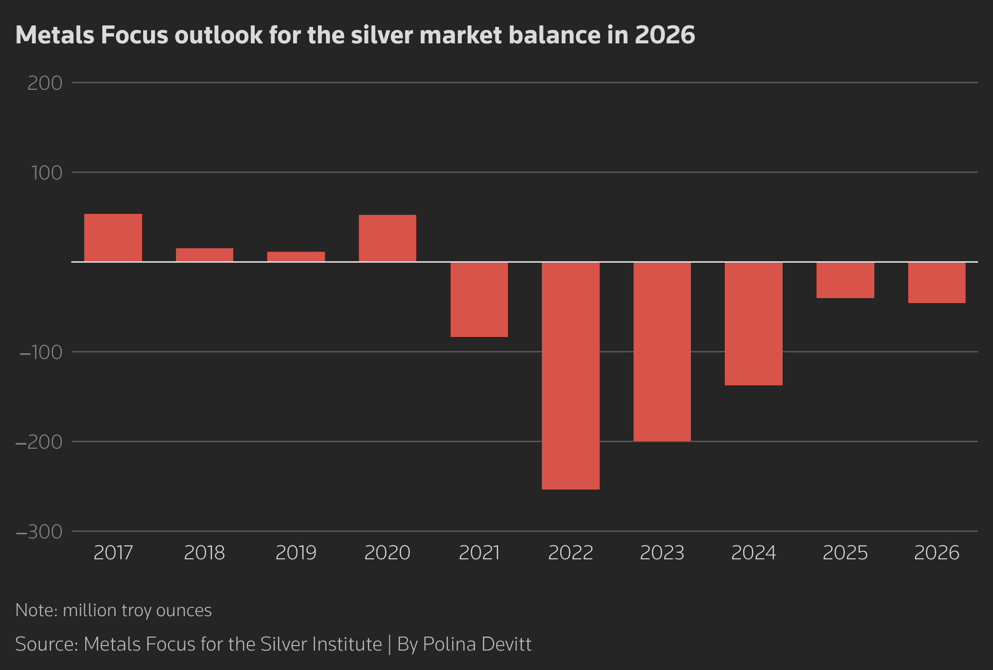 Metals Focus silver market surplus/deficit chart, 2017-2026